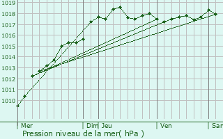 Graphe de la pression atmosphrique prvue pour Steenwerck