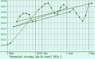 Graphe de la pression atmosphrique prvue pour Thiry