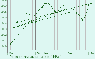 Graphe de la pression atmosphrique prvue pour Sigale