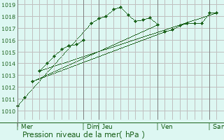 Graphe de la pression atmosphrique prvue pour Havrincourt