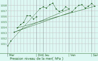 Graphe de la pression atmosphrique prvue pour Corbie