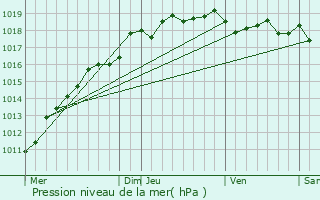 Graphe de la pression atmosphrique prvue pour Offranville