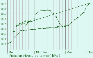 Graphe de la pression atmosphrique prvue pour Binsfeld