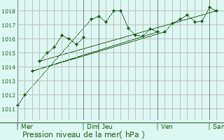 Graphe de la pression atmosphrique prvue pour Laon