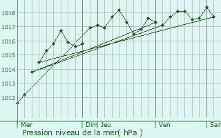 Graphe de la pression atmosphrique prvue pour Montlignon