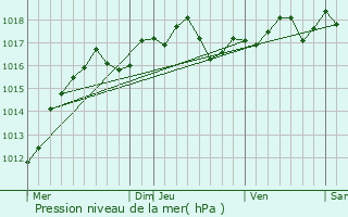 Graphe de la pression atmosphrique prvue pour Lsigny