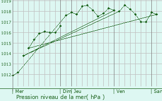 Graphe de la pression atmosphrique prvue pour Antony