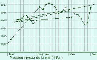 Graphe de la pression atmosphrique prvue pour Le Cannet-des-Maures