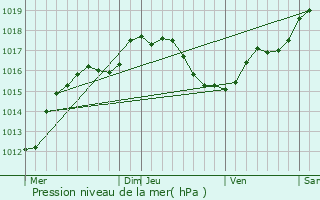 Graphe de la pression atmosphrique prvue pour Yutz