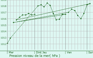 Graphe de la pression atmosphrique prvue pour Memmelshoffen