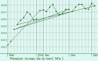 Graphe de la pression atmosphrique prvue pour D