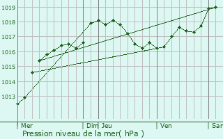 Graphe de la pression atmosphrique prvue pour Laneuville-au-Rupt