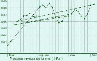 Graphe de la pression atmosphrique prvue pour Achenheim