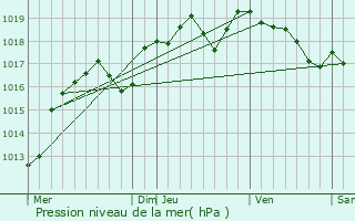 Graphe de la pression atmosphrique prvue pour Saint-Aubin-du-Dsert