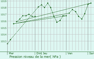 Graphe de la pression atmosphrique prvue pour Wolschheim