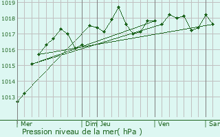 Graphe de la pression atmosphrique prvue pour Coinces