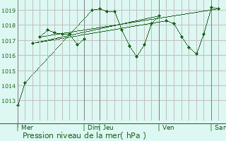 Graphe de la pression atmosphrique prvue pour Narbief
