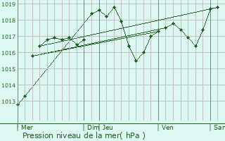 Graphe de la pression atmosphrique prvue pour Pfastatt