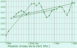 Graphe de la pression atmosphrique prvue pour Langley