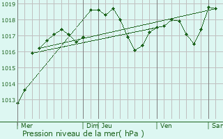 Graphe de la pression atmosphrique prvue pour Vincey