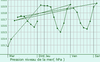 Graphe de la pression atmosphrique prvue pour Faverges