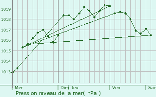 Graphe de la pression atmosphrique prvue pour Luitr