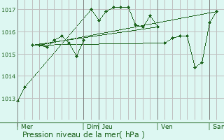 Graphe de la pression atmosphrique prvue pour Pierrefeu-du-Var