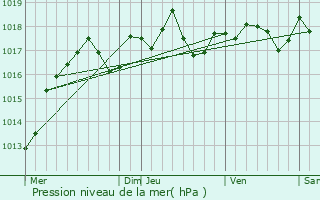 Graphe de la pression atmosphrique prvue pour Saint-Denis-de-l