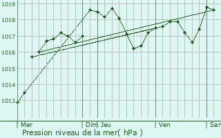 Graphe de la pression atmosphrique prvue pour Punerot