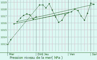 Graphe de la pression atmosphrique prvue pour Rehaincourt