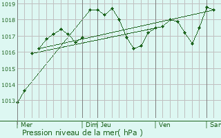 Graphe de la pression atmosphrique prvue pour Avillers