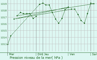 Graphe de la pression atmosphrique prvue pour Bretonvillers