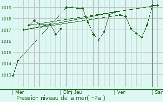 Graphe de la pression atmosphrique prvue pour Montflovin