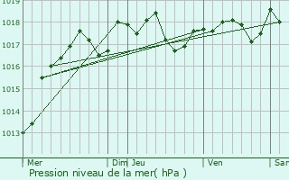 Graphe de la pression atmosphrique prvue pour Douchy