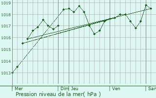 Graphe de la pression atmosphrique prvue pour Rouvroy-sur-Marne