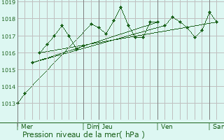 Graphe de la pression atmosphrique prvue pour Vienne-en-Val