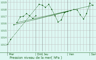 Graphe de la pression atmosphrique prvue pour Pompierre