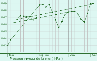 Graphe de la pression atmosphrique prvue pour Bourg-sous-Chtelet