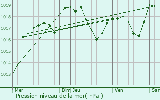 Graphe de la pression atmosphrique prvue pour Docelles