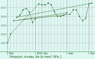 Graphe de la pression atmosphrique prvue pour Marsillargues