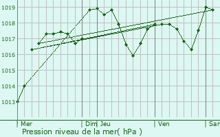 Graphe de la pression atmosphrique prvue pour Badevel