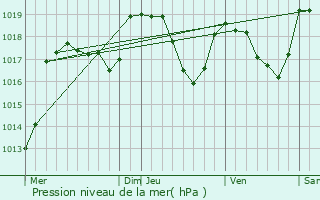 Graphe de la pression atmosphrique prvue pour Les Hpitaux-Vieux