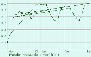 Graphe de la pression atmosphrique prvue pour Hautepierre-le-Chtelet