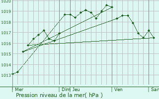 Graphe de la pression atmosphrique prvue pour Saint-Erblon