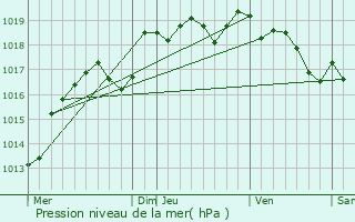 Graphe de la pression atmosphrique prvue pour Sainte-Colombe