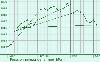 Graphe de la pression atmosphrique prvue pour Comblessac