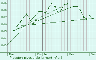 Graphe de la pression atmosphrique prvue pour Biern