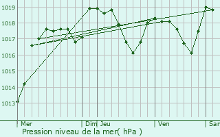 Graphe de la pression atmosphrique prvue pour Vellerot-ls-Belvoir