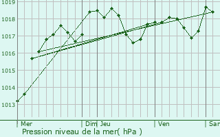 Graphe de la pression atmosphrique prvue pour Lanty-sur-Aube