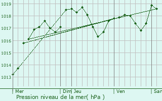 Graphe de la pression atmosphrique prvue pour Treix